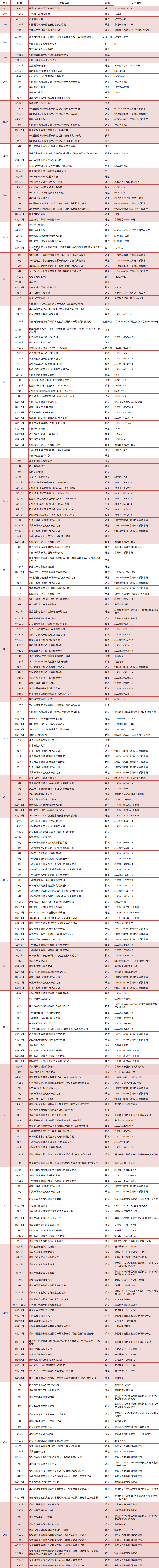 先鋒干燥發展歷程